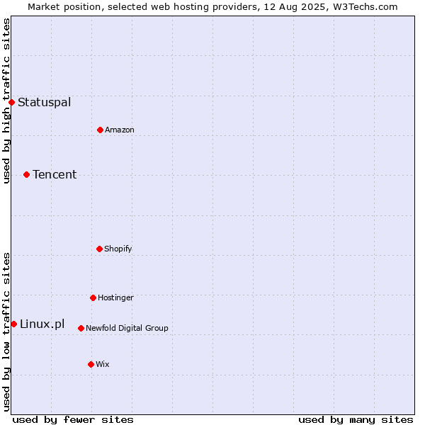 Market position of Tencent vs. Linux.pl vs. Statuspal