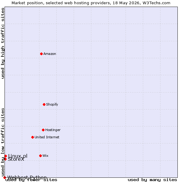 Market position of Linux.pl vs. StoreX vs. Webhost Python