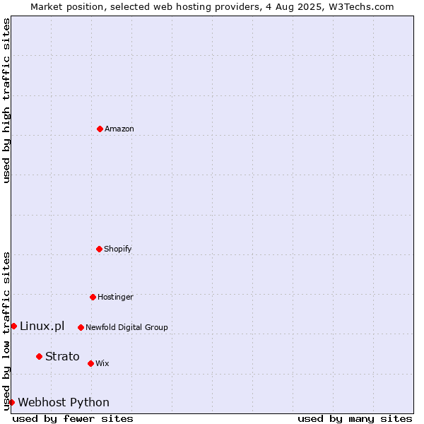 Market position of Strato vs. Linux.pl vs. Webhost Python