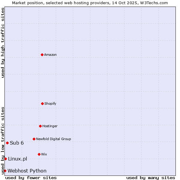Market position of Sub 6 vs. Linux.pl vs. Webhost Python