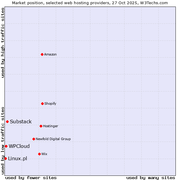 Market position of Substack vs. WPCloud vs. Linux.pl