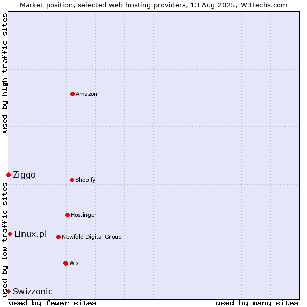 Market position of Linux.pl vs. Ziggo vs. Swizzonic