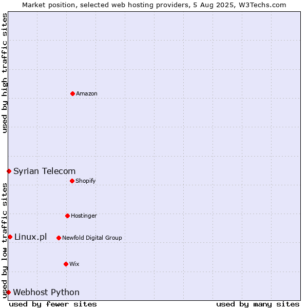 Market position of Linux.pl vs. Syrian Telecom vs. Webhost Python