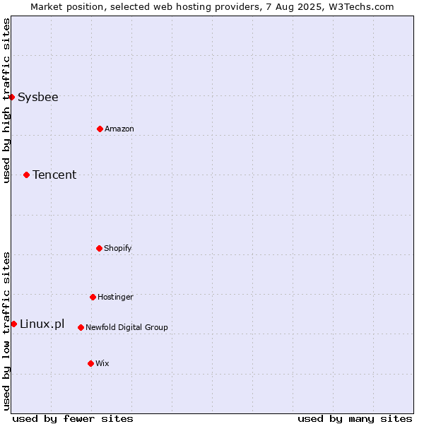 Market position of Tencent vs. Linux.pl vs. Sysbee