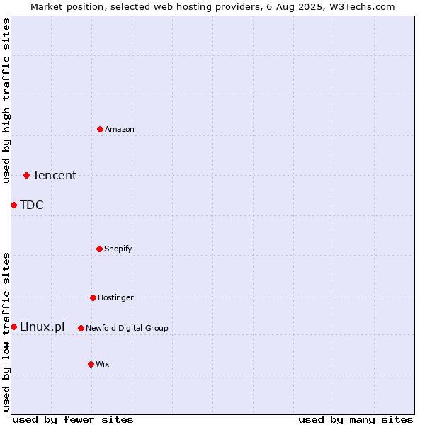 Market position of Tencent vs. TDC vs. Linux.pl