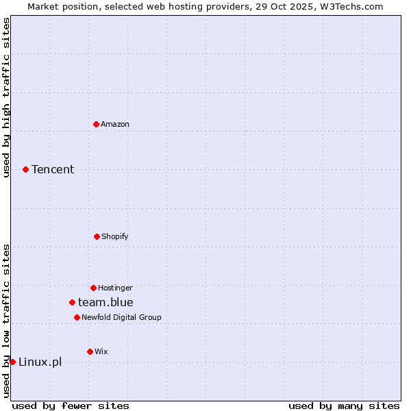 Market position of team.blue vs. Tencent vs. Linux.pl