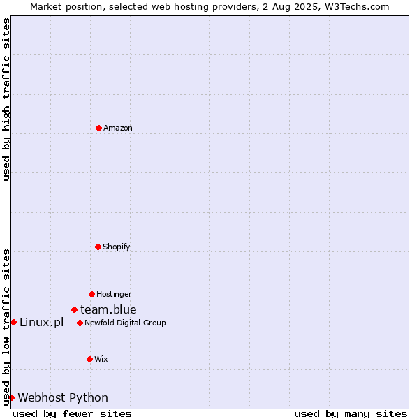 Market position of team.blue vs. Linux.pl vs. Webhost Python