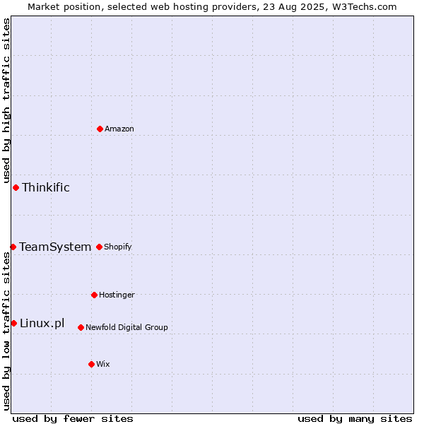 Market position of Thinkific vs. Linux.pl vs. TeamSystem