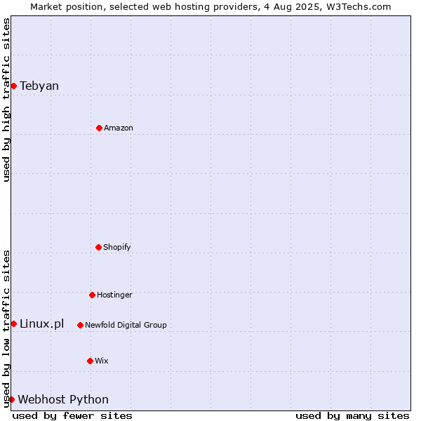 Market position of Tebyan vs. Linux.pl vs. Webhost Python