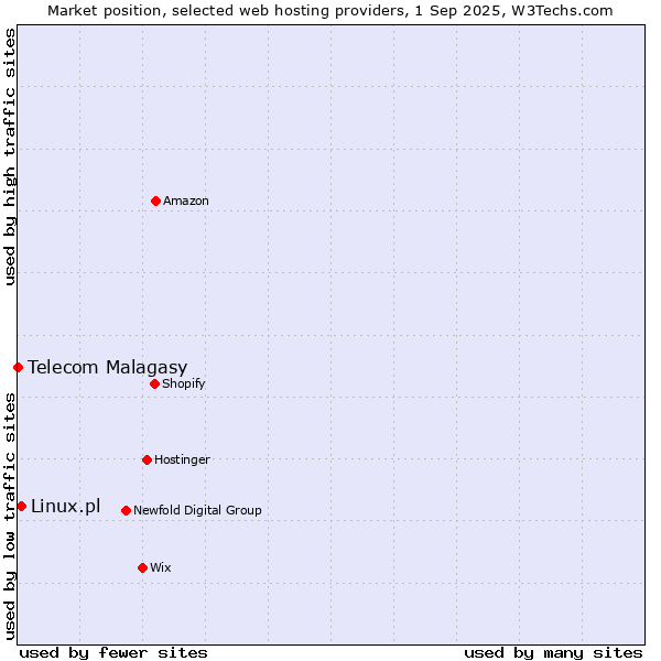 Market position of Linux.pl vs. Telecom Malagasy