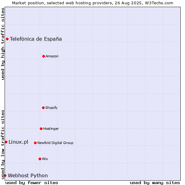 Market position of Telefónica de España vs. Linux.pl vs. Webhost Python