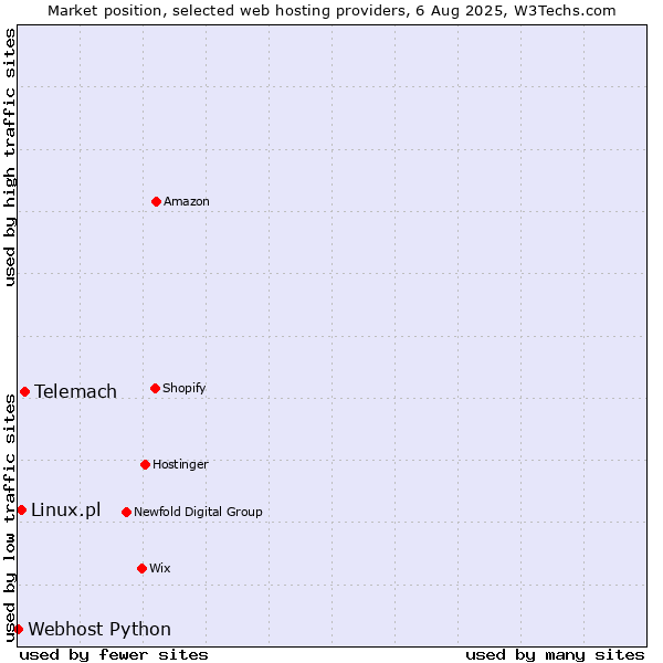Market position of Telemach vs. Linux.pl vs. Webhost Python