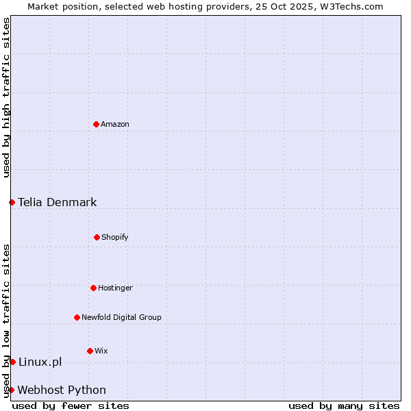 Market position of Linux.pl vs. Telia Denmark vs. Webhost Python