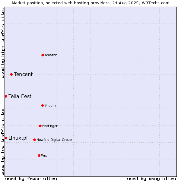 Market position of Tencent vs. Telia Eesti vs. Linux.pl
