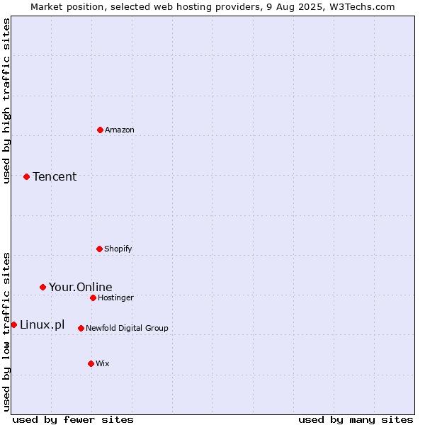 Market position of Your.Online vs. Tencent vs. Linux.pl