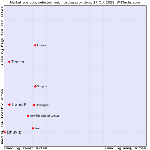 Market position of TransIP vs. Tencent vs. Linux.pl