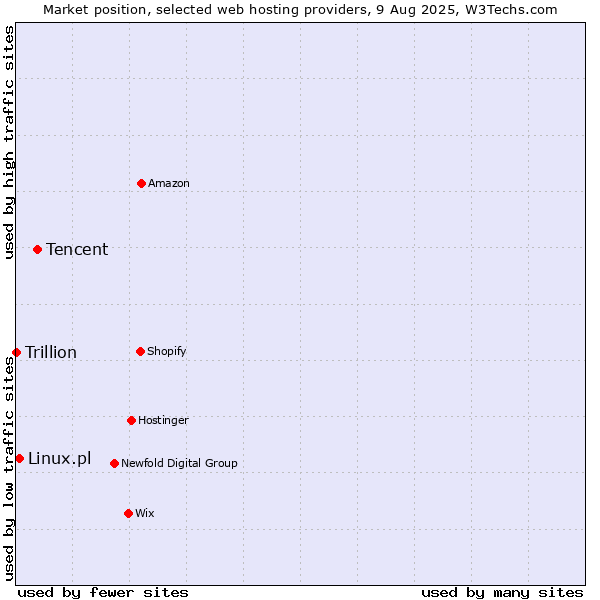 Market position of Tencent vs. Linux.pl vs. Trillion