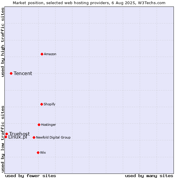 Market position of Tencent vs. Truehost vs. Linux.pl