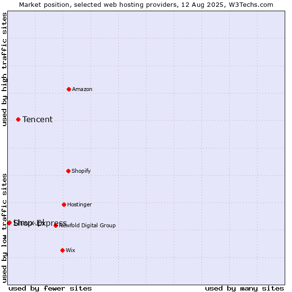 Market position of Tencent vs. Linux.pl vs. Shop-Express