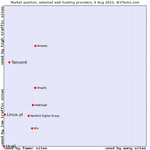 Market position of Tencent vs. Linux.pl vs. Ucell