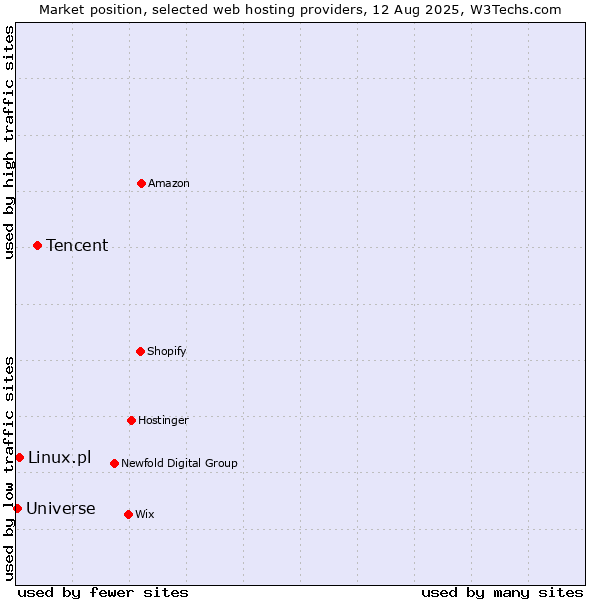 Market position of Tencent vs. Linux.pl vs. Universe