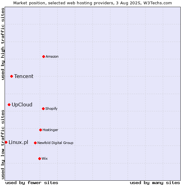 Market position of Tencent vs. UpCloud vs. Linux.pl