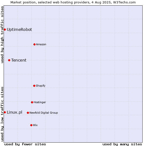 Market position of Tencent vs. UptimeRobot vs. Linux.pl