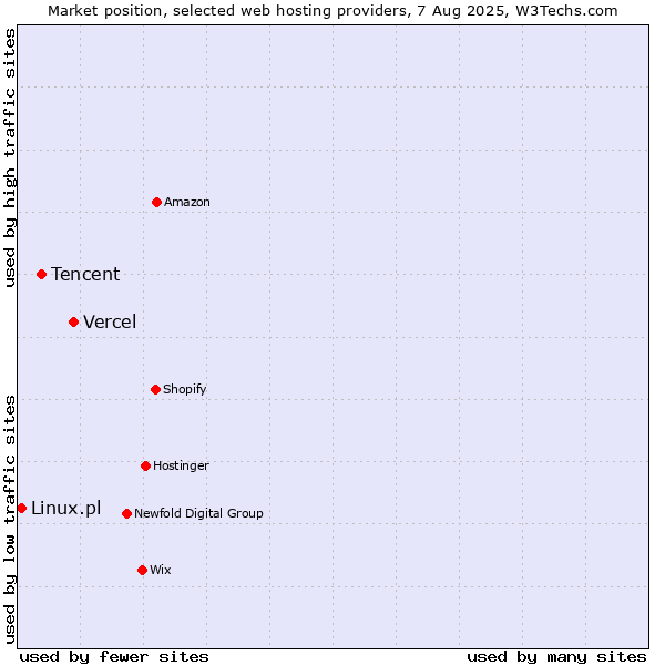 Market position of Vercel vs. Tencent vs. Linux.pl