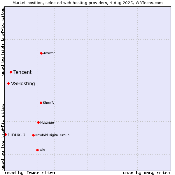 Market position of Tencent vs. VSHosting vs. Linux.pl