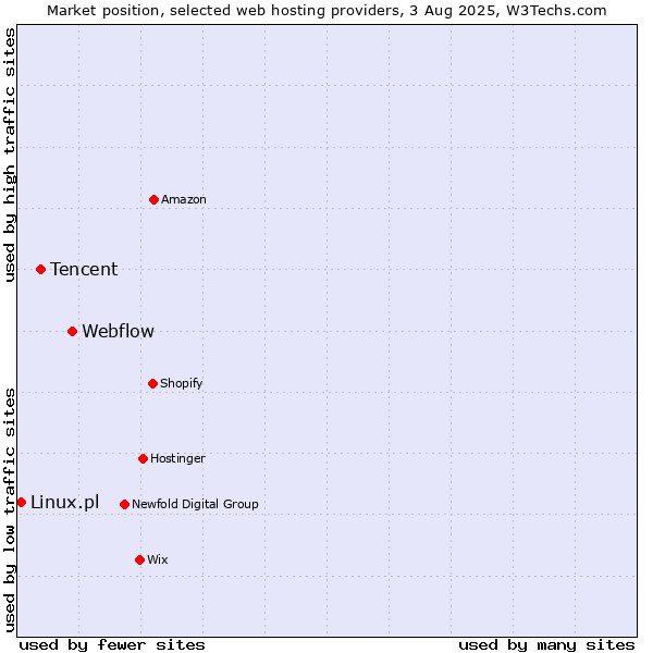 Market position of Webflow vs. Tencent vs. Linux.pl