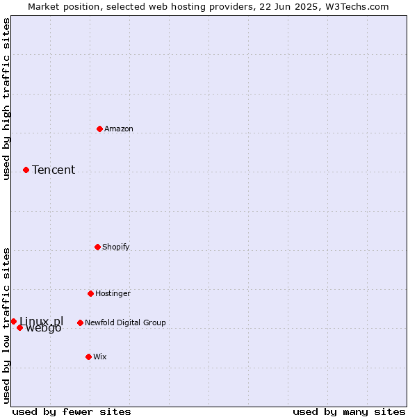 Market position of Tencent vs. webgo vs. Linux.pl