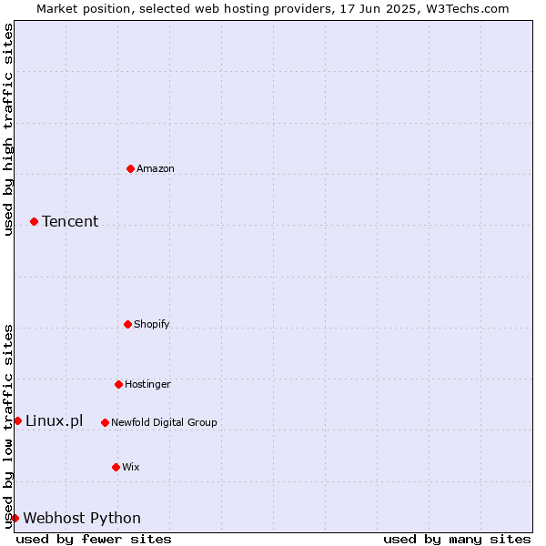 Market position of Tencent vs. Linux.pl vs. Webhost Python