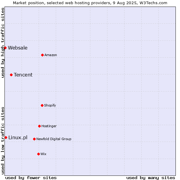 Market position of Tencent vs. Linux.pl vs. Websale