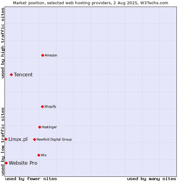 Market position of Tencent vs. Website Pro vs. Linux.pl