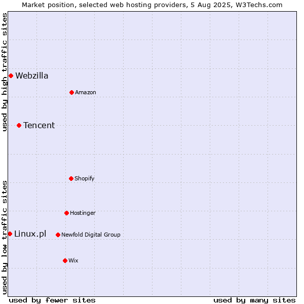 Market position of Tencent vs. Webzilla vs. Linux.pl