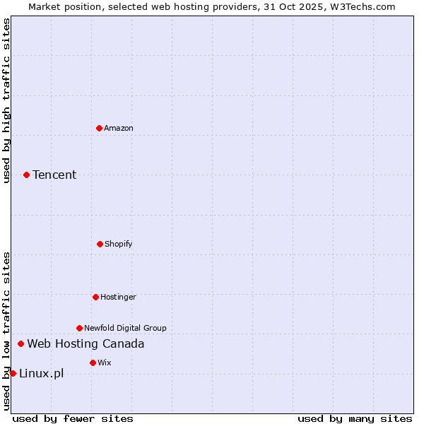 Market position of Tencent vs. Web Hosting Canada vs. Linux.pl