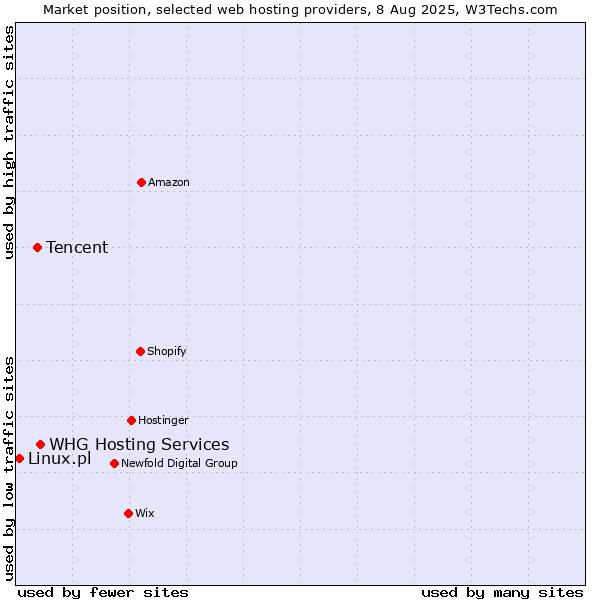 Market position of WHG Hosting Services vs. Tencent vs. Linux.pl