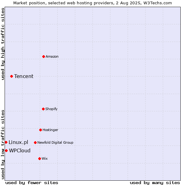 Market position of Tencent vs. WPCloud vs. Linux.pl