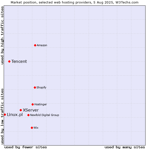 Market position of XServer vs. Tencent vs. Linux.pl