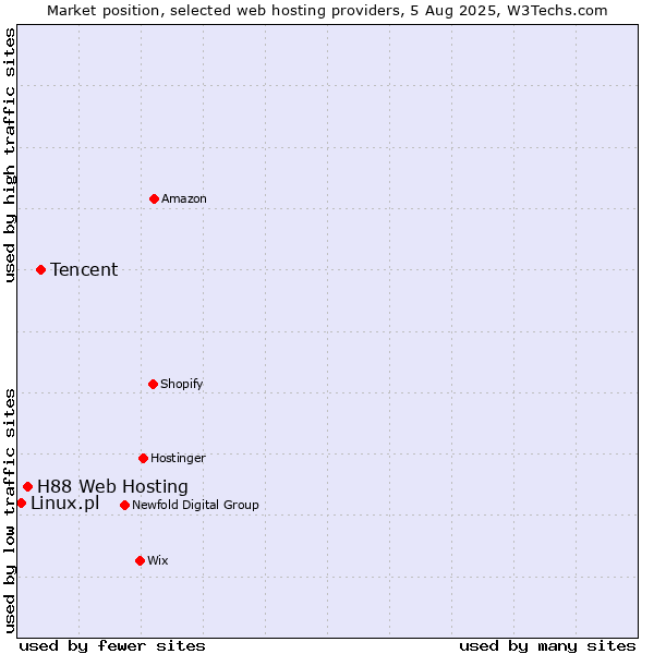 Market position of Tencent vs. H88 Web Hosting vs. Linux.pl