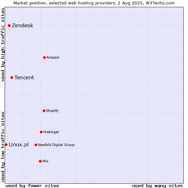 Market position of Tencent vs. Zendesk vs. Linux.pl