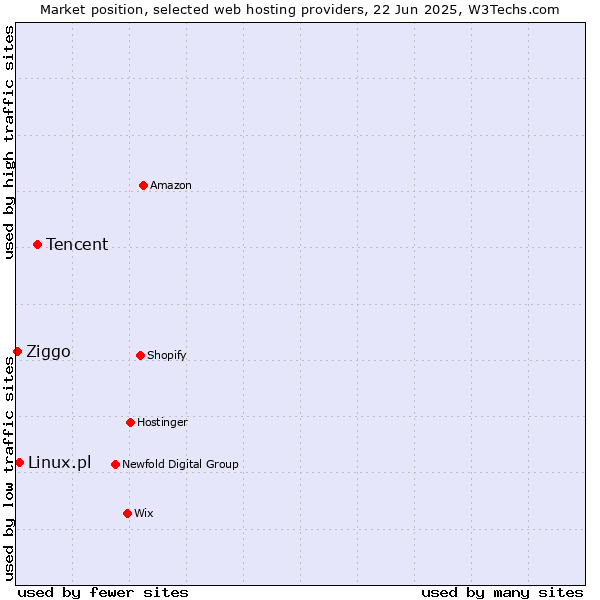 Market position of Tencent vs. Linux.pl vs. Ziggo