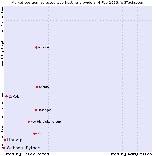 Market position of BASE vs. Linux.pl vs. Webhost Python