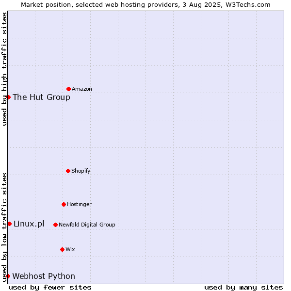 Market position of Linux.pl vs. The Hut Group vs. Webhost Python