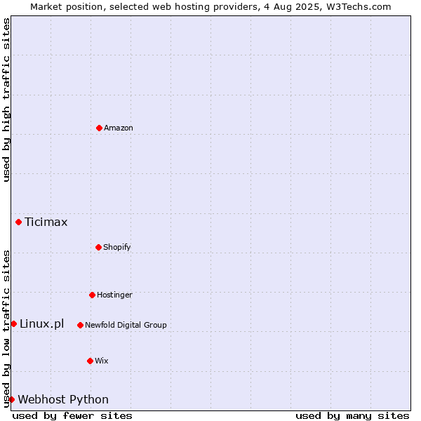 Market position of Ticimax vs. Linux.pl vs. Webhost Python