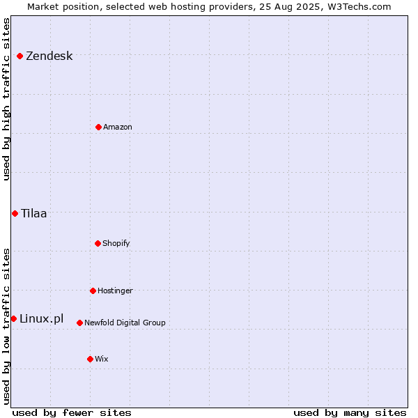 Market position of Zendesk vs. Tilaa vs. Linux.pl