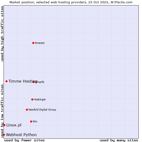 Market position of Timme Hosting vs. Linux.pl vs. Webhost Python