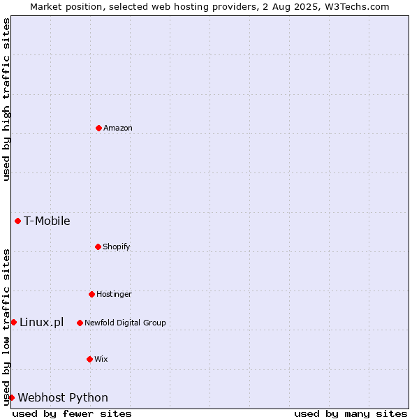 Market position of T-Mobile vs. Linux.pl vs. Webhost Python