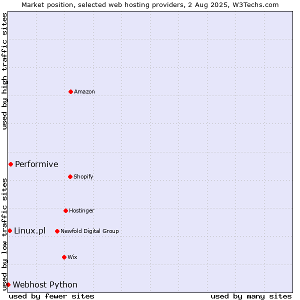 Market position of Performive vs. Linux.pl vs. Webhost Python