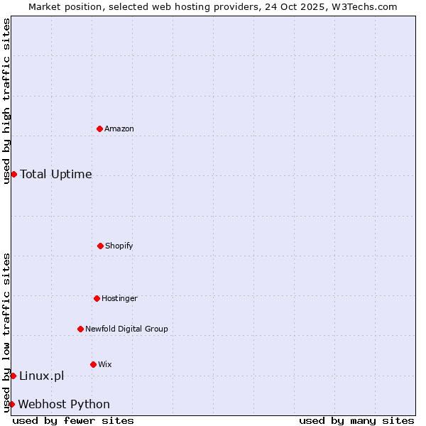 Market position of Total Uptime vs. Linux.pl vs. Webhost Python